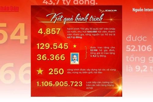 Lan tỏa mạnh mẽ hành trình 'Tôi yêu Tổ quốc tôi'