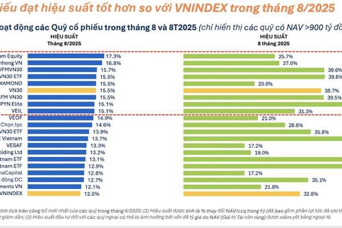 Nắm giữ cổ phiếu ngân hàng, nhiều quỹ lãi khủng hiệu suất cao nhất 62%