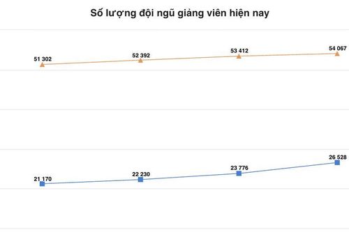Tỷ lệ giảng viên có trình độ tiến sĩ ngày một tăng ở các trường đại học