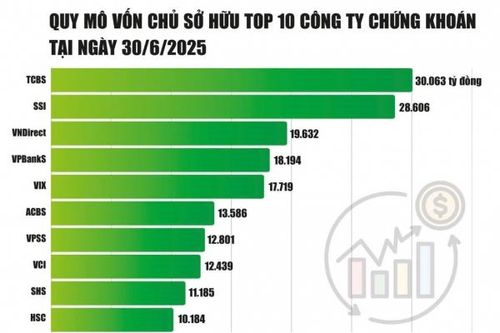 Nóng cuộc đua tăng vốn các công ty chứng khoán