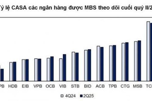 Ngân hàng đua sản phẩm 'lai' hút CASA, hấp dẫn nhưng tránh quên rủi ro