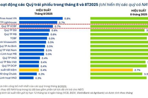 Bất chấp thị trường 'bùng nổ', khối ngoại vẫn thoái vốn