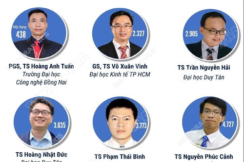 9 nhà khoa học Việt Nam lọt top 100.000 nhà khoa học có ảnh hưởng nhất thế giới năm 2025