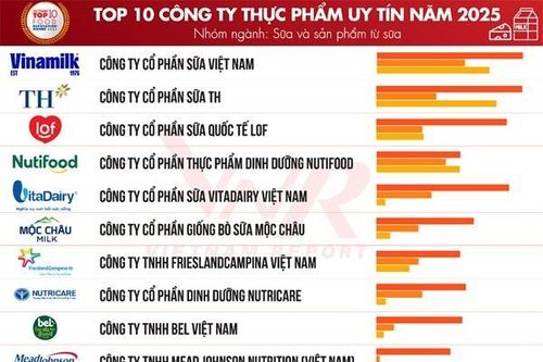 Ba động lực dẫn dắt tăng trưởng của doanh nghiệp thực phẩm và đồ uống