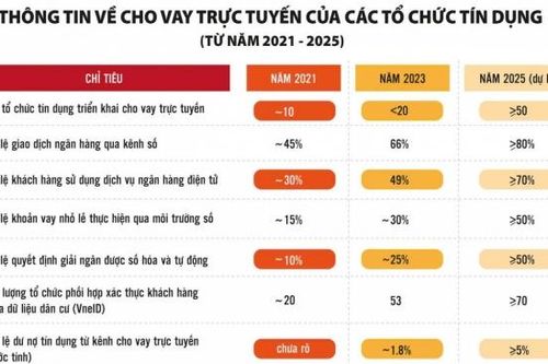 Cho vay trực tuyến vẫn 'vắng bóng' nhiều tổ chức tín dụng