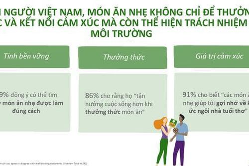 Góc nhìn toàn diện về thói quen ăn nhẹ của người Việt Nam