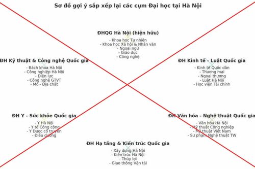 Bộ GD-ĐT phủ nhận thông tin về phương án sắp xếp các trường đại học đang lan truyền