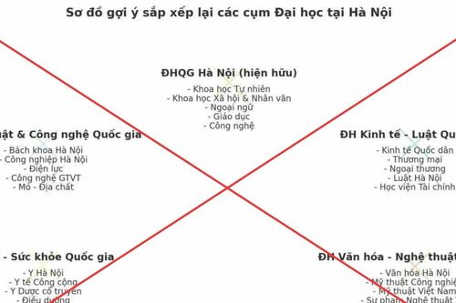 Bộ GD - ĐT: Chưa có phương án sắp xếp, sáp nhập các trường đại học