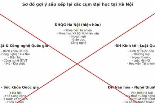 Cảnh báo tin sai về sắp xếp hệ thống giáo dục đại học