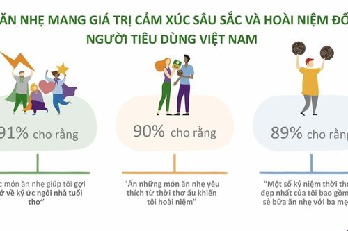 Hiểu về thói quen ăn nhẹ của người tiêu dùng Việt Nam