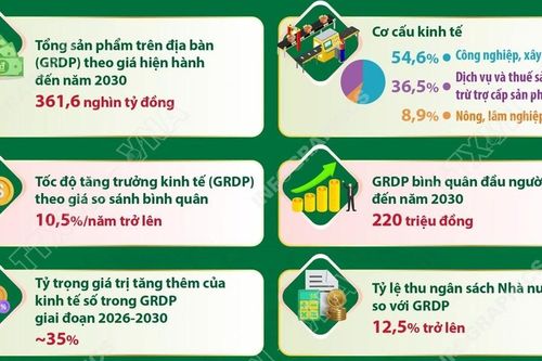 Thái Nguyên đặt mục tiêu trở thành trung tâm công nghiệp hiện đại trước năm 2030
