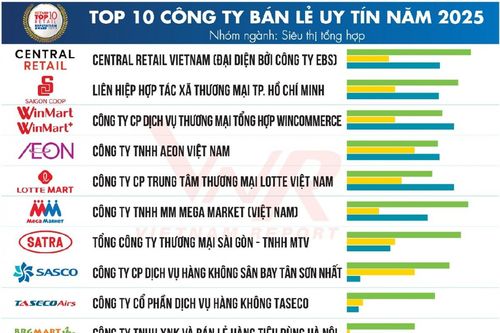 Ngành bán lẻ Việt Nam 2025: Uy tín, minh bạch và công nghệ định hình cuộc chơi