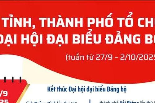 Thời gian tổ chức Đại hội Đảng bộ của 15 tỉnh, thành phố