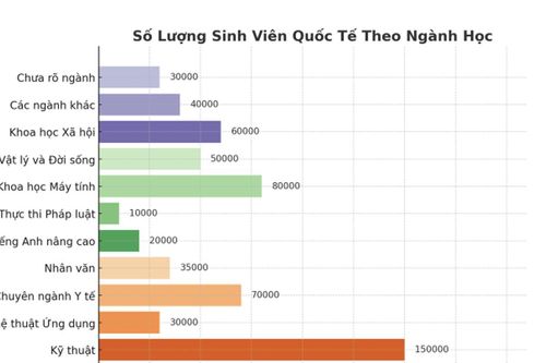 Hai ngành học 'hot', lương cao được nhiều du học sinh lựa chọn nhất