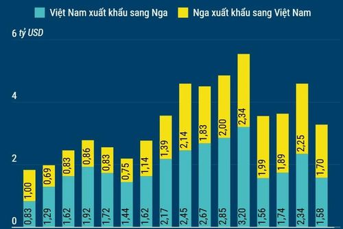 Thương mại song phương Việt Nam-Liên bang Nga tăng 26% so với cùng kỳ