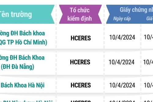 16 đại học Việt Nam đạt tiêu chuẩn nước ngoài
