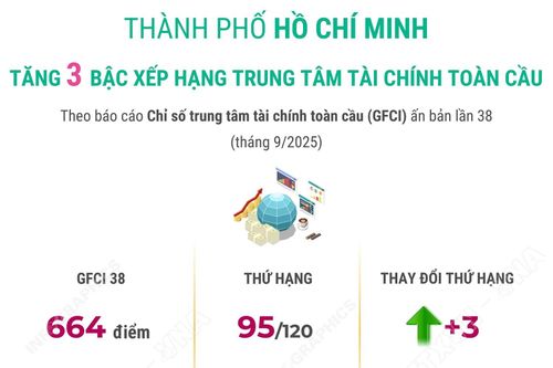 Thành phố Hồ Chí Minh tăng 3 bậc xếp hạng trung tâm tài chính toàn cầu