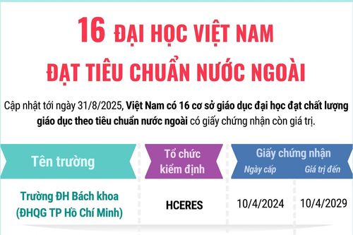 16 đại học Việt Nam đạt tiêu chuẩn nước ngoài