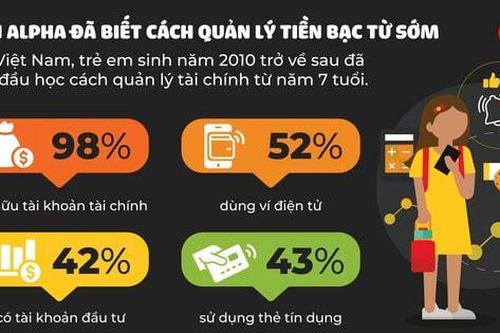 Gen Alpha sớm tiếp cận với tài chính số