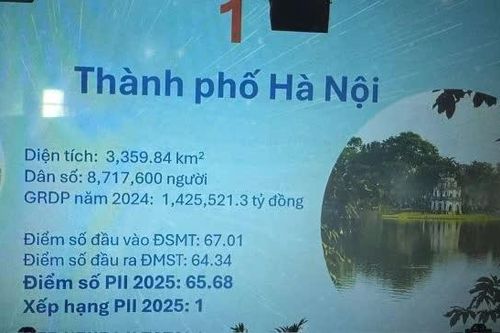 Hà Nội 3 năm liên tiếp dẫn đầu chỉ số PII