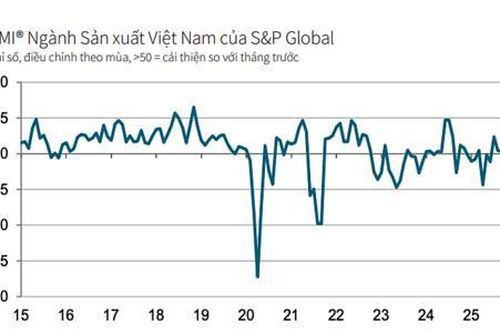 PMI ngành sản xuất tháng 9: Đơn hàng mới tăng trở lại nhờ thuế quan Mỹ ổn định