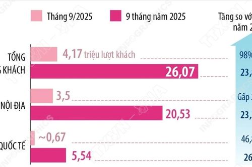 Hà Nội đón trên 26 triệu lượt khách du lịch trong 9 tháng năm 2025
