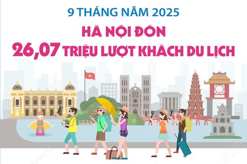 9 tháng năm 2025: Hà Nội đón 26,07 triệu lượt khách du lịch