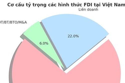 FDI và kinh tế tư nhân Việt Nam: Hướng đi từ Nghị quyết 68