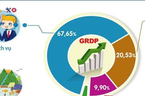 GRDP Hà Nội 9 tháng tăng 7,92%, cao hơn cùng kỳ năm trước