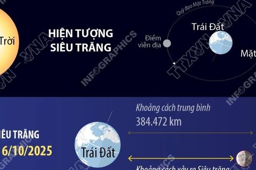 Siêu Trăng đầu tiên năm 2025 diễn ra đúng dịp Trung Thu