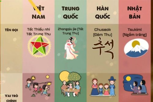 Tết Trung Thu ở Việt Nam có gì khác biệt so với các quốc gia châu Á khác?