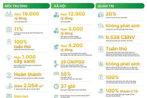 OCB năm thứ 2 liên tiếp công bố Báo cáo Phát triển bền vững độc lập