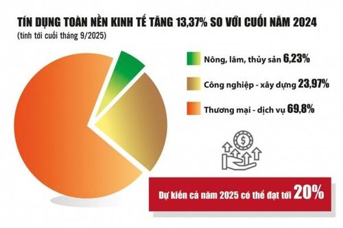 Tín dụng bứt tốc, vốn đổ vào các khu vực tạo động lực cho tăng trưởng