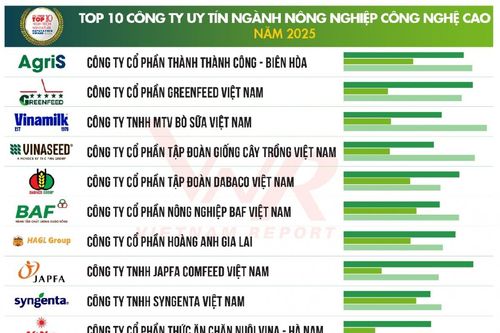 Doanh nghiệp nông nghiệp công nghệ cao: Chuẩn mực mới từ cánh đồng đến phòng thí nghiệm