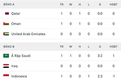 Indonesia thua đau Saudi Arabia trong trận cầu kịch tính có 3 quả phạt đền, 1 thẻ đỏ