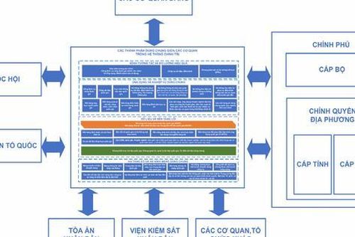 Ban hành Khung kiến trúc tổng thể quốc gia số: Nền tảng thống nhất cho quốc gia số phát triển