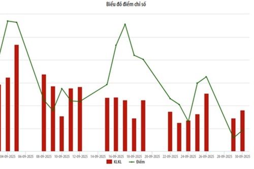 Tháng 9/2025, giá trị giao dịch trên UPCoM giảm 48%