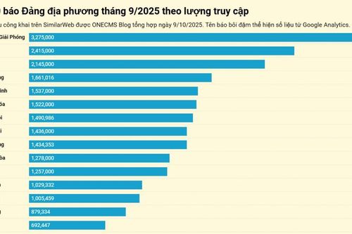 Báo và phát thanh, truyền hình Nghệ An xếp thứ 2 toàn quốc trong hệ thống báo Đảng địa phương về lượt truy cập tháng 9/2025