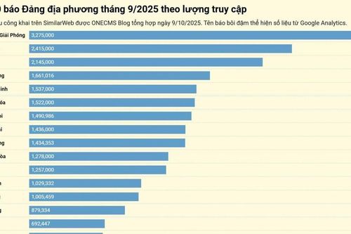Báo Lâm Đồng điện tử tiếp tục duy trì lượt truy cập cao thứ 4 các báo Đảng địa phương