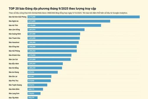 Báo Tuyên Quang online đứng thứ 17 về lượt truy cập trong các báo Đảng địa phương