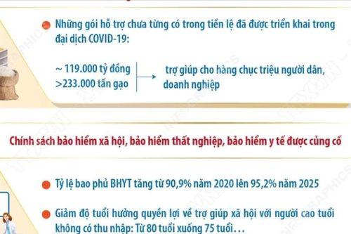 Giai đoạn 2020-2025: Chính sách an ninh xã hội nâng cao đời sống nhân dân