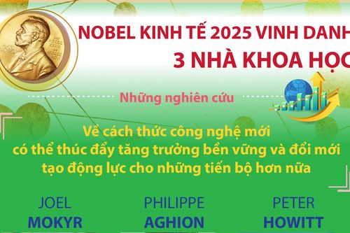 Giải Nobel Kinh tế 2025 tôn vinh 3 nhà khoa học giải thích tăng trưởng kinh tế nhờ đổi mới sáng tạo