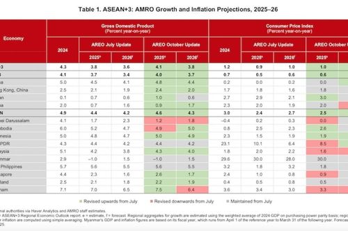 ASEAN+3 vươn lên mạnh mẽ hơn trong bối cảnh bất ổn toàn cầu gia tăng
