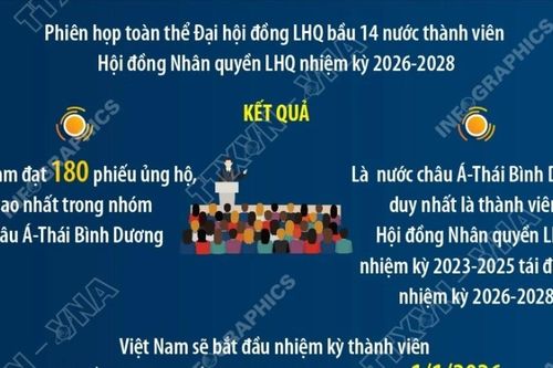 Việt Nam tái trúng cử vào Hội đồng Nhân quyền Liên hợp quốc nhiệm kỳ 2026-2028