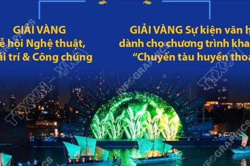 Lễ hội Sông nước Thành phố Hồ Chí Minh 2024 xuất sắc giành 2 Giải Vàng quốc tế