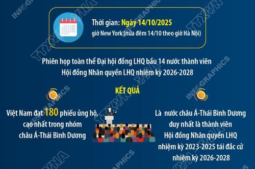 Việt Nam tái đắc cử vào Hội đồng Nhân quyền LHQ nhiệm kỳ 2026 – 2028