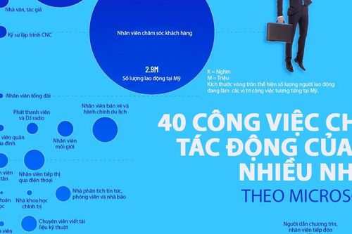 40 công việc dễ bị AI thay thế nhất