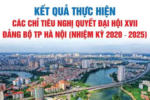 Kết quả thực hiện các chỉ tiêu Nghị quyết Đại hội XVII Đảng bộ TP Hà Nội, nhiệm kỳ 2020 - 2025