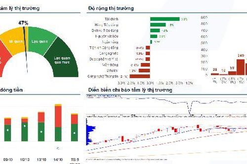Xu hướng chứng khoán 16/10 sớm trở lại đà tăng