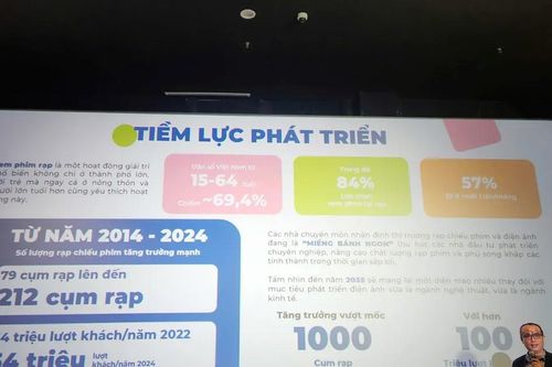 Thị trường điện ảnh Việt hướng đến mục tiêu 1.000 cụm rạp